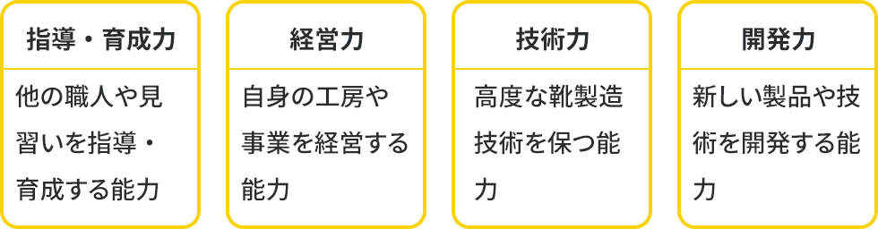 シューマッハーマイスターに必要な4つの能力（指導・育成力、経営力、技術力、開発力）